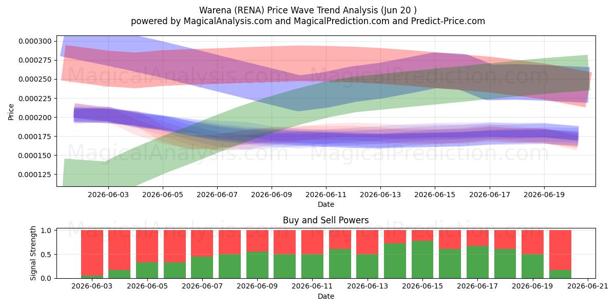  Waréna (RENA) Support and Resistance area (19 Jun) 