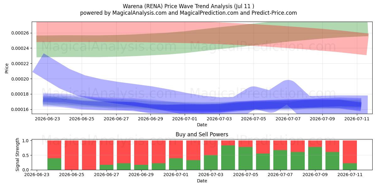  Warena (RENA) Support and Resistance area (10 Jul) 