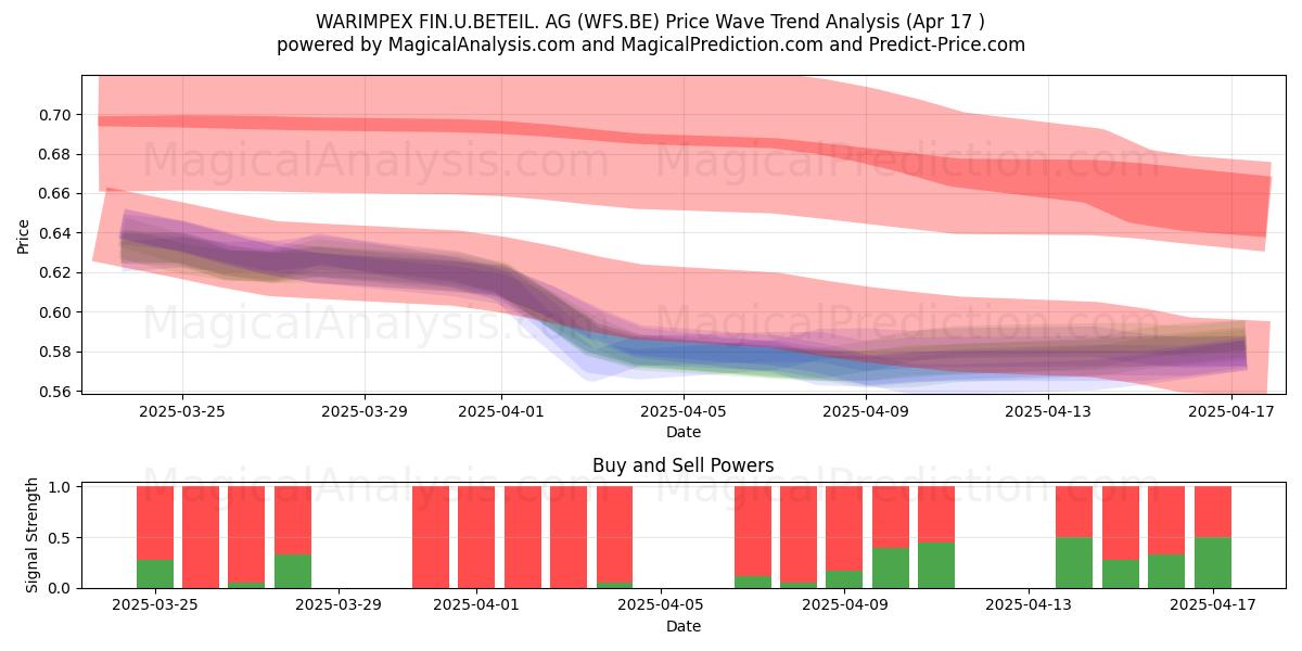  WARIMPEX FIN.U.BETEIL. AG (WFS.BE) Support and Resistance area (17 Apr) 