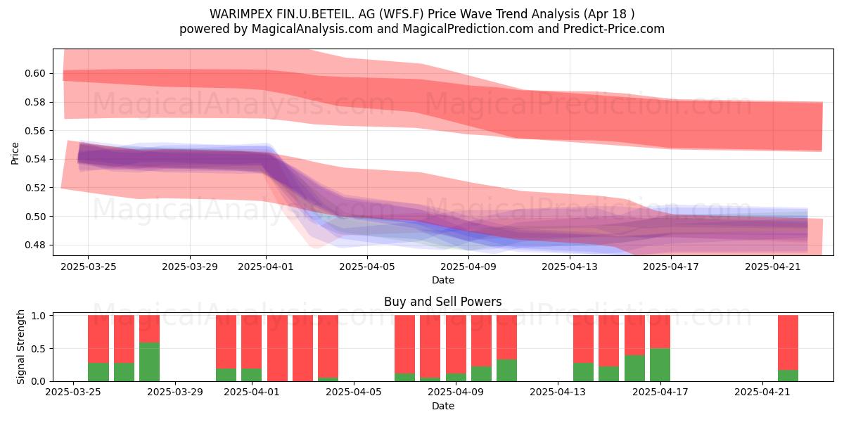  WARIMPEX FIN.U.BETEIL. AG (WFS.F) Support and Resistance area (18 Apr) 