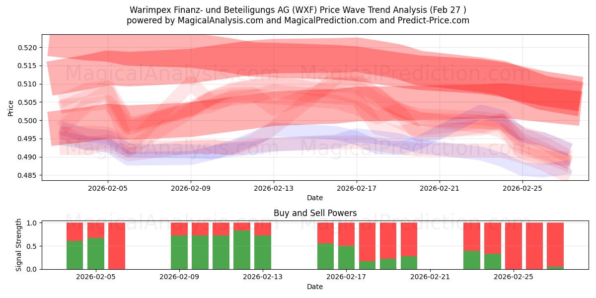  Warimpex Finanz- und Beteiligungs AG (WXF) Support and Resistance area (26 Feb) 