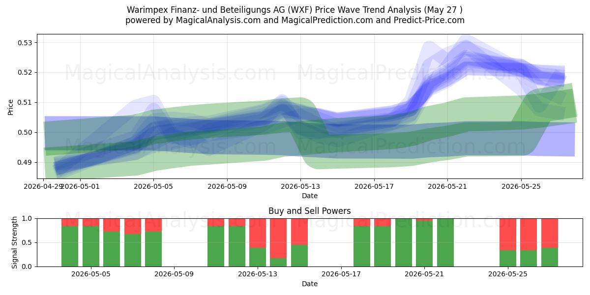  Warimpex Finanz- und Beteiligungs AG (WXF) Support and Resistance area (18 May) 