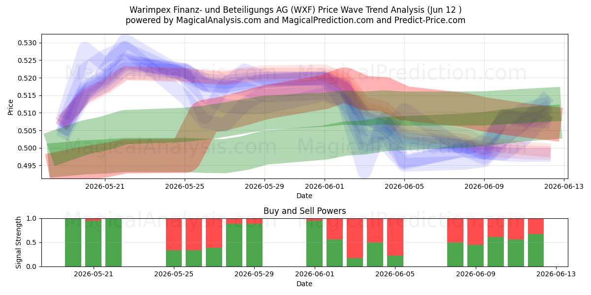  Warimpex Finanz- und Beteiligungs AG (WXF) Support and Resistance area (09 Jun) 