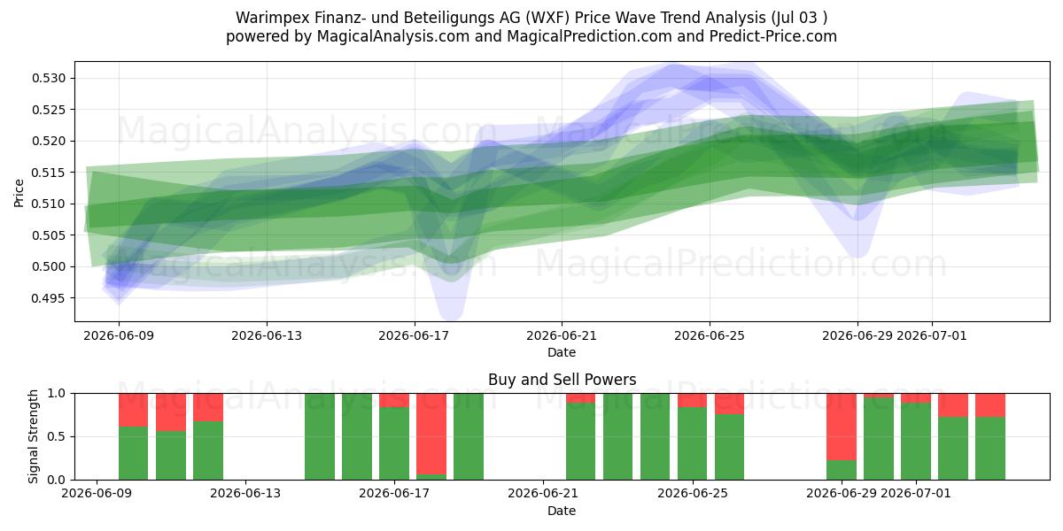  Warimpex Finanz- und Beteiligungs AG (WXF) Support and Resistance area (02 Jul) 