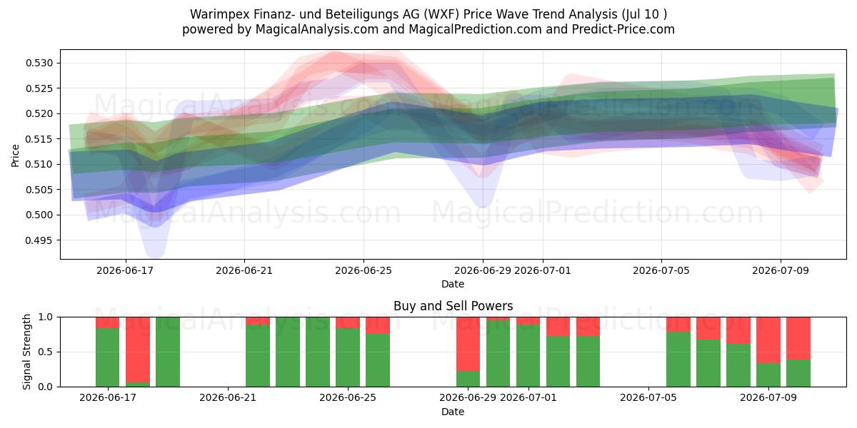  Warimpex Finanz- und Beteiligungs AG (WXF) Support and Resistance area (09 Jul) 