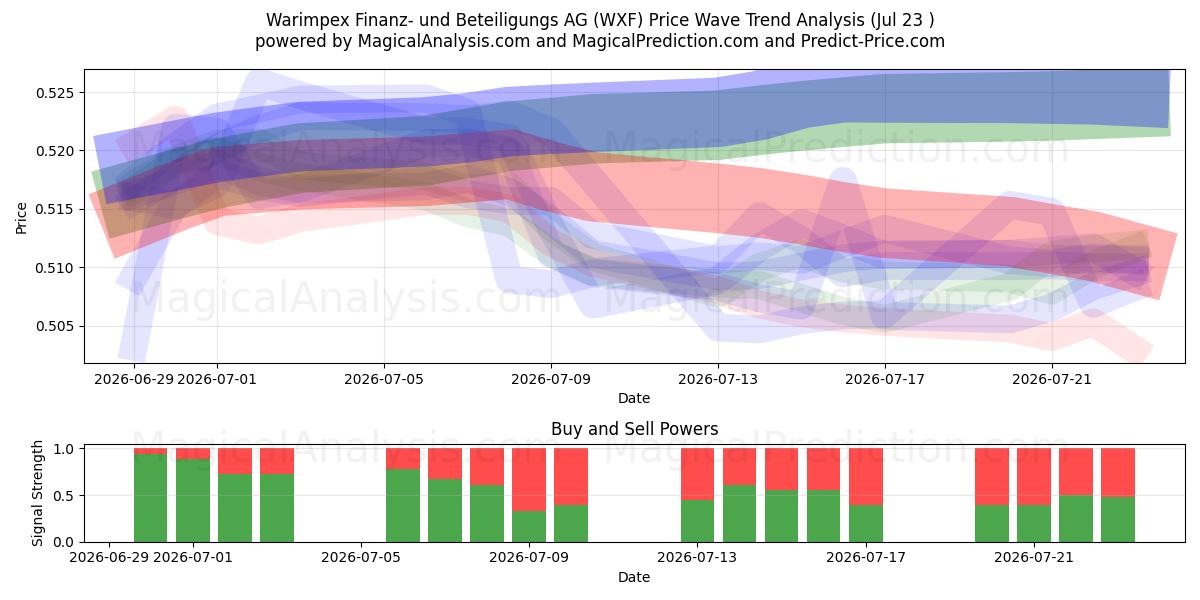  Warimpex Finanz- und Beteiligungs AG (WXF) Support and Resistance area (22 Jul) 