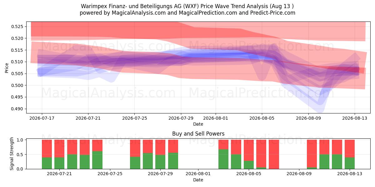 Warimpex Finanz- und Beteiligungs AG (WXF) Support and Resistance area (12 Aug) 