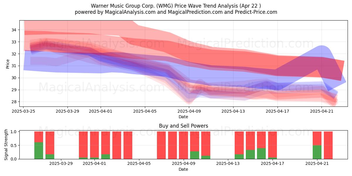  Warner Music Group Corp. (WMG) Support and Resistance area (22 Apr) 