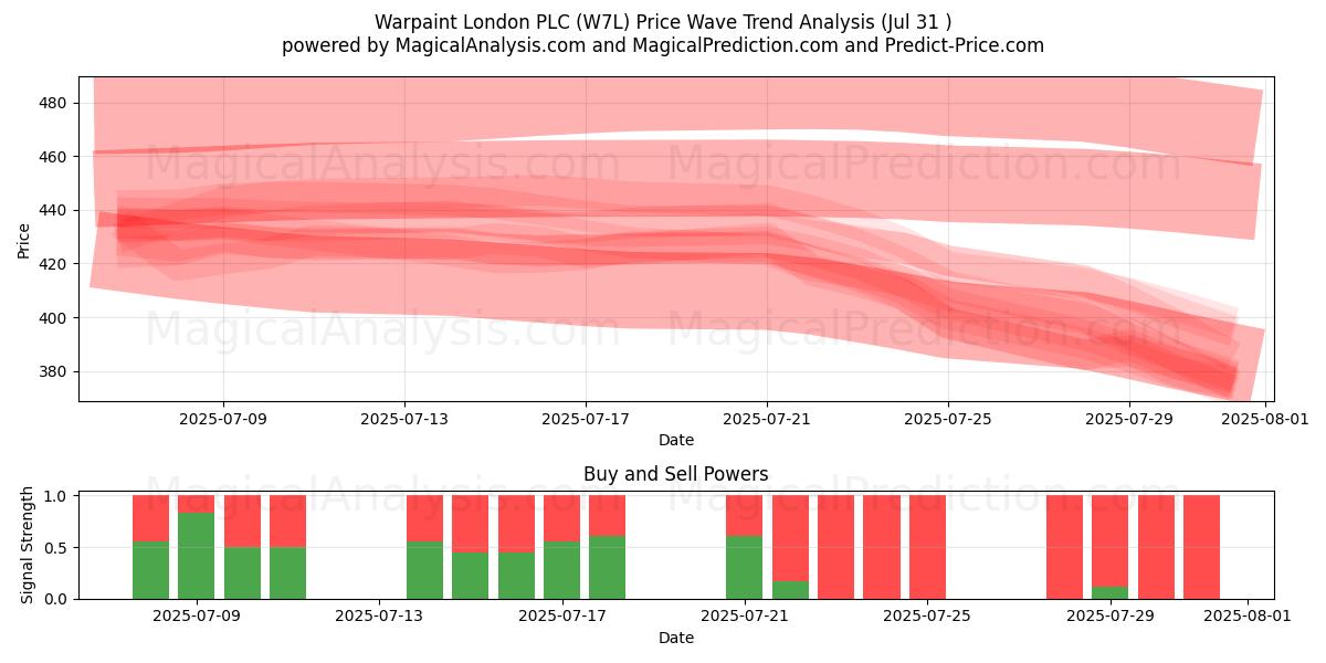  Warpaint London PLC (W7L) Support and Resistance area (30 Jul) 