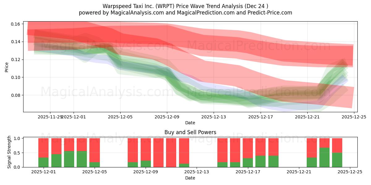  Warpspeed Taxi Inc. (WRPT) Support and Resistance area (23 Dec) 