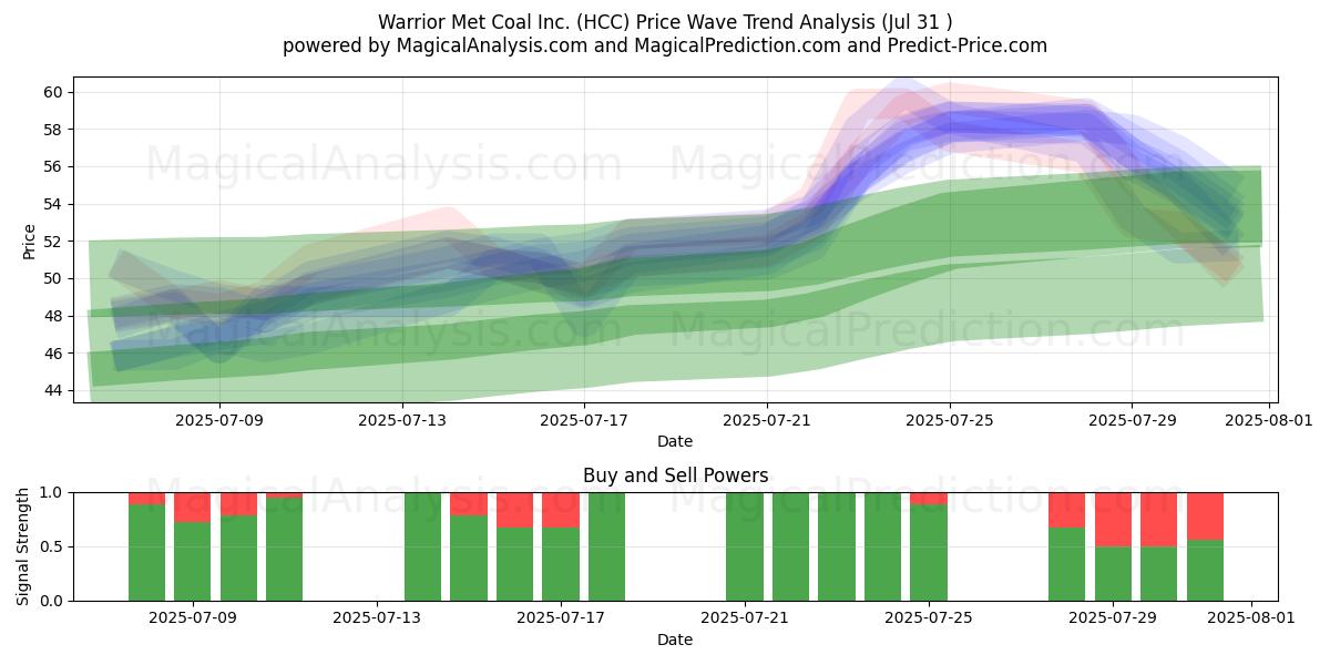  Warrior Met Coal Inc. (HCC) Support and Resistance area (30 Jul) 