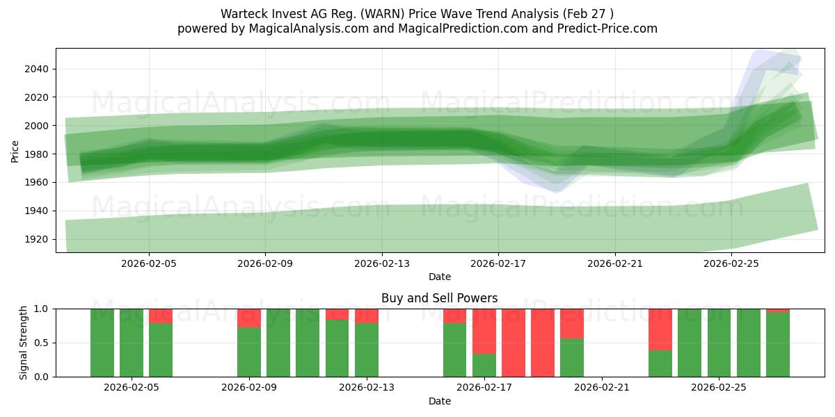  Warteck Invest AG Reg. (WARN) Support and Resistance area (26 Feb) 