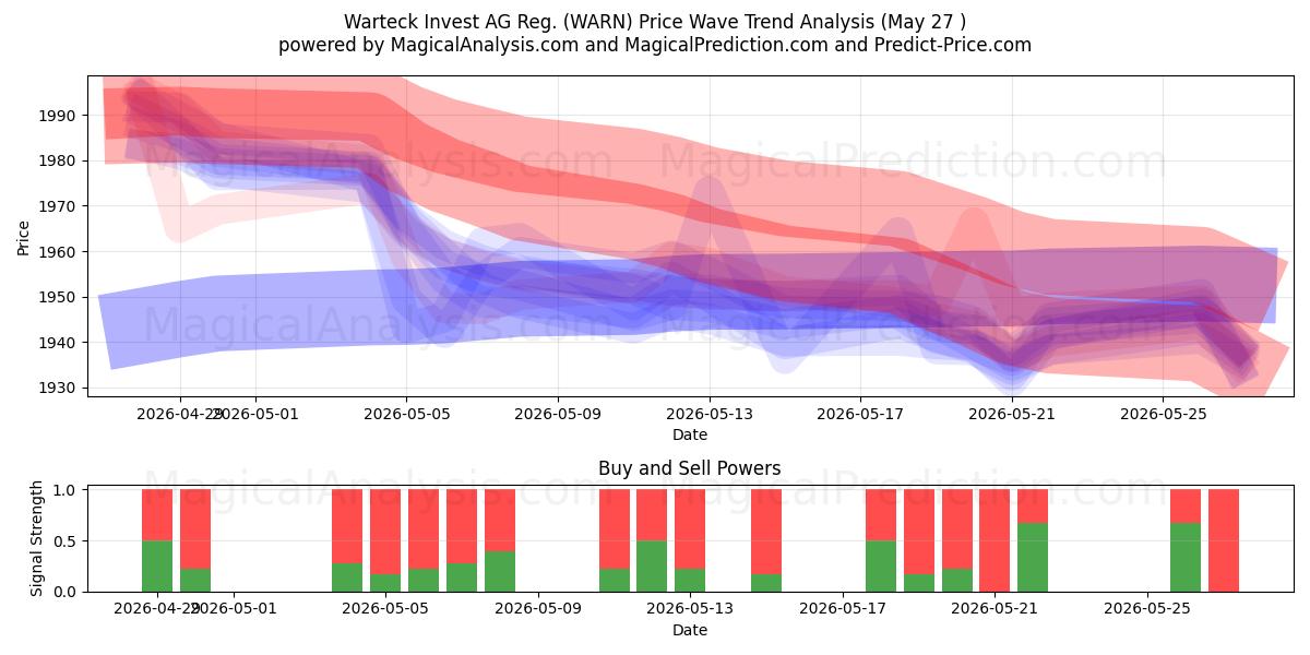  Warteck Invest AG Reg. (WARN) Support and Resistance area (26 May) 