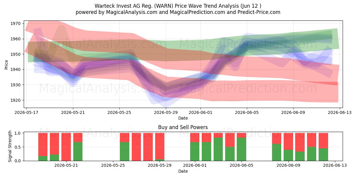  Warteck Invest AG Reg. (WARN) Support and Resistance area (28 May) 