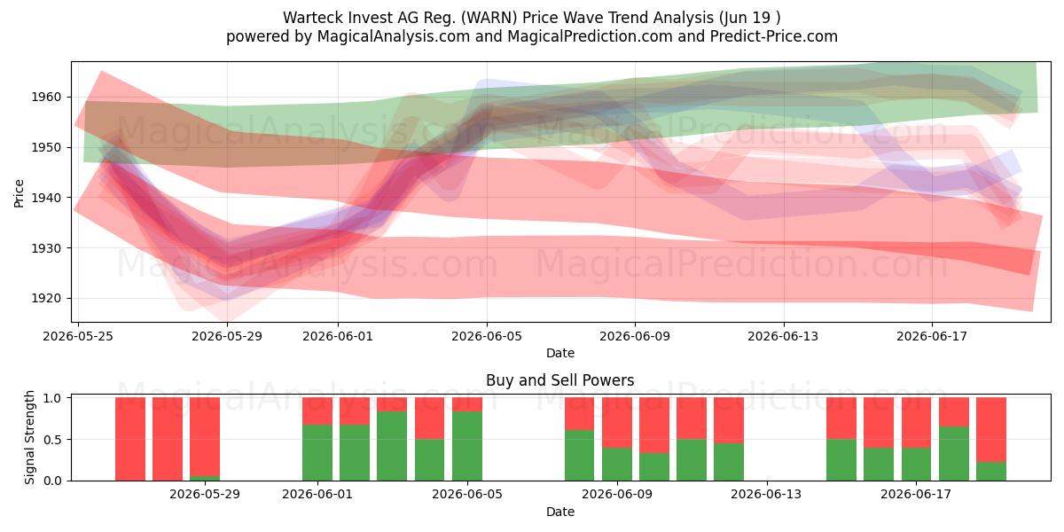  Warteck Invest AG Reg. (WARN) Support and Resistance area (18 Jun) 