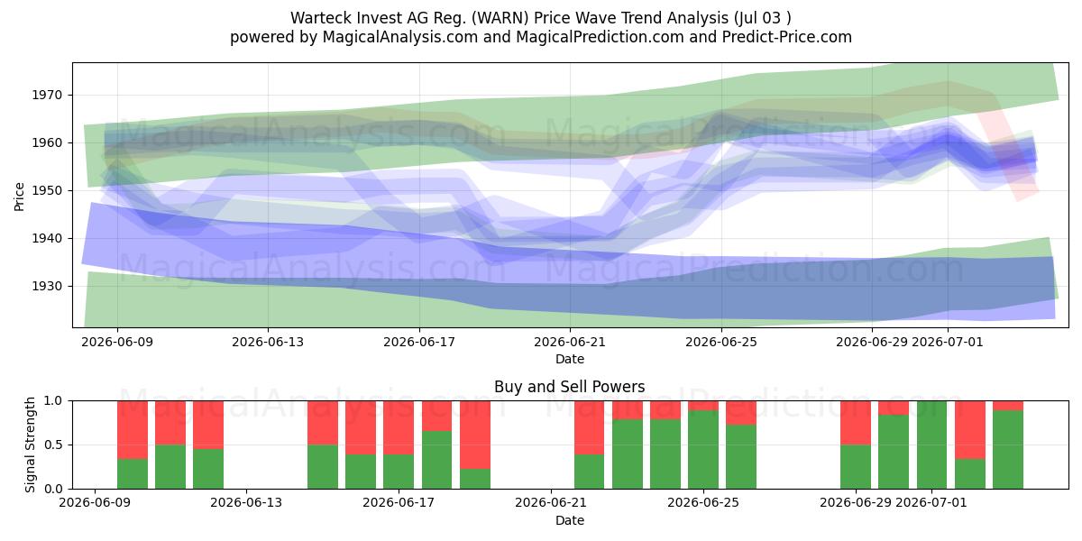  Warteck Invest AG Reg. (WARN) Support and Resistance area (02 Jul) 