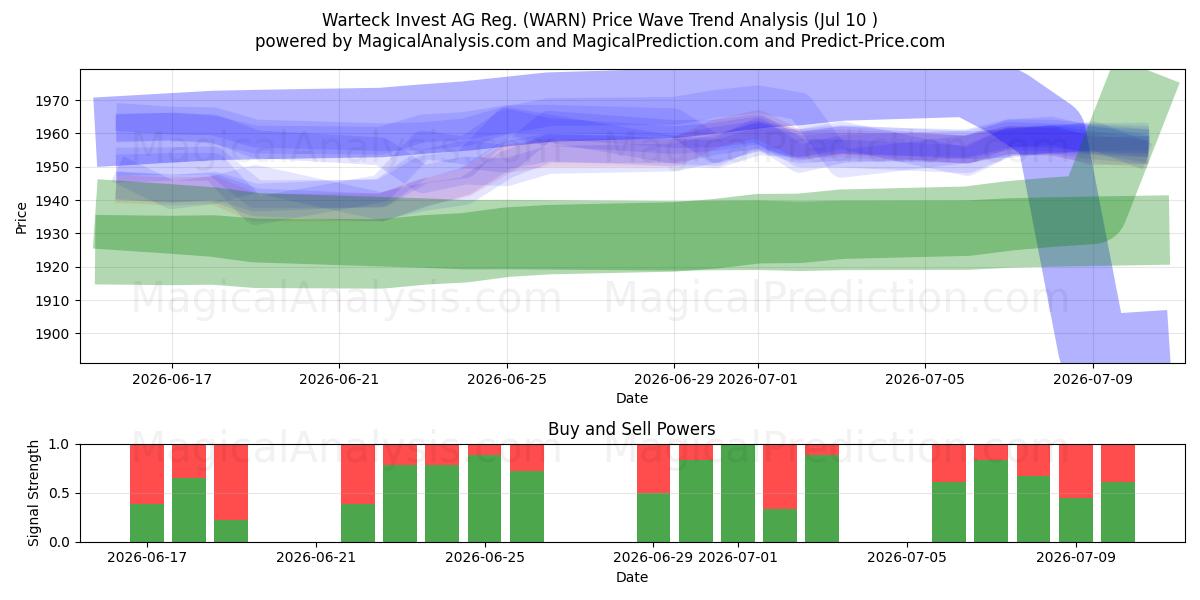  Warteck Invest AG Reg. (WARN) Support and Resistance area (09 Jul) 