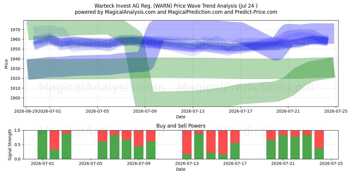  Warteck Invest AG Reg. (WARN) Support and Resistance area (23 Jul) 