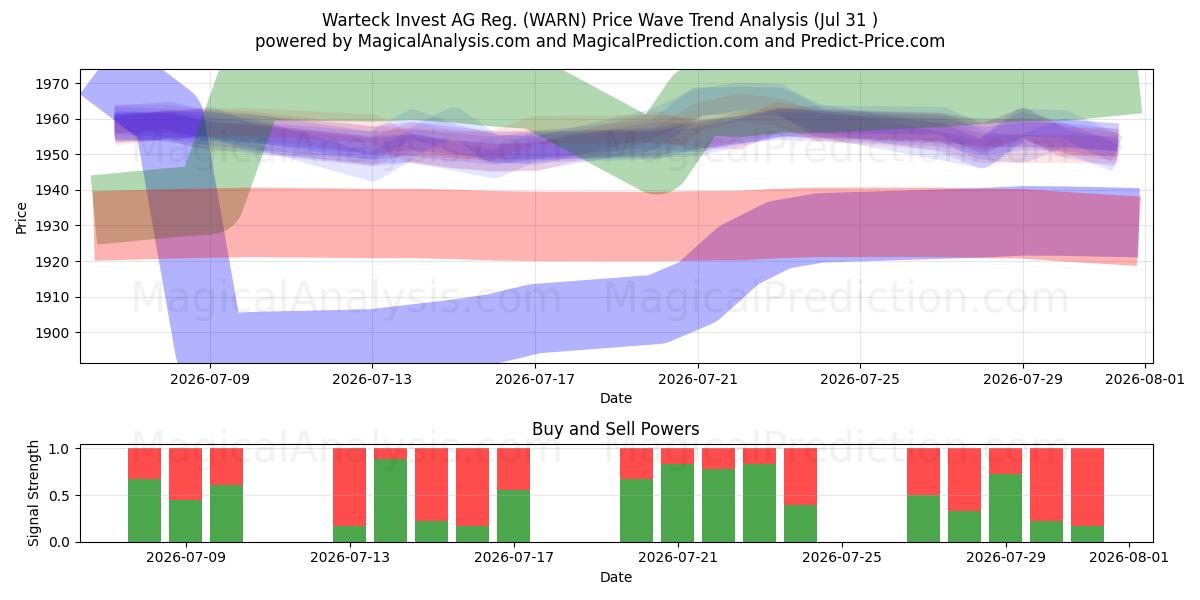  Warteck Invest AG Reg. (WARN) Support and Resistance area (30 Jul) 