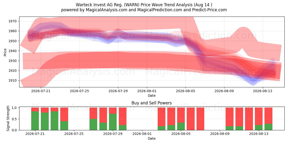  Warteck Invest AG Reg. (WARN) Support and Resistance area (13 Aug) 