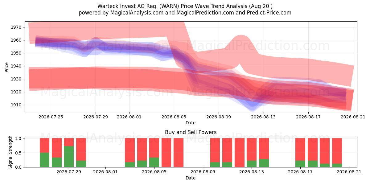  Warteck Invest AG Reg. (WARN) Support and Resistance area (19 Aug) 