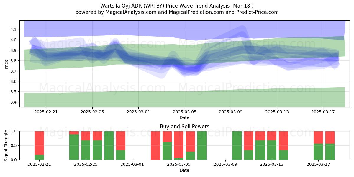  Wartsila Oyj ADR (WRTBY) Support and Resistance area (18 Mar) 