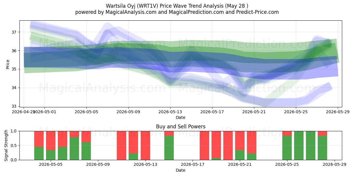  Wartsila Oyj (WRT1V) Support and Resistance area (27 May) 