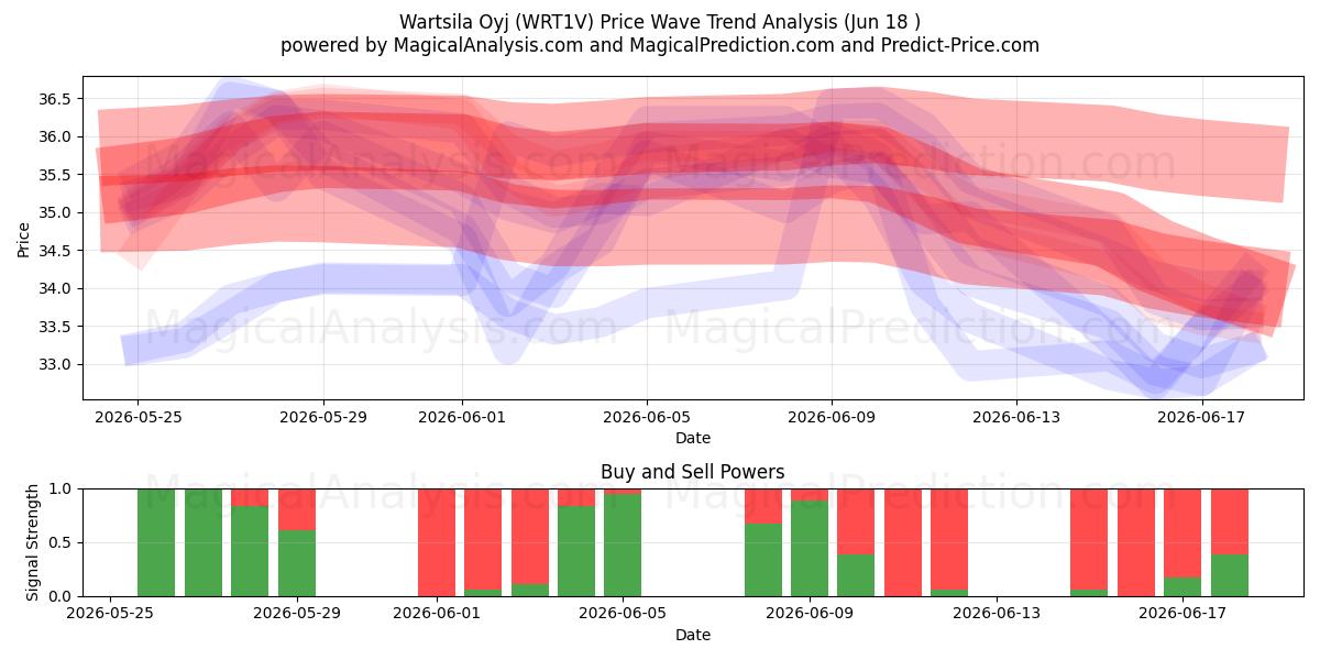  Wartsila Oyj (WRT1V) Support and Resistance area (17 Jun) 