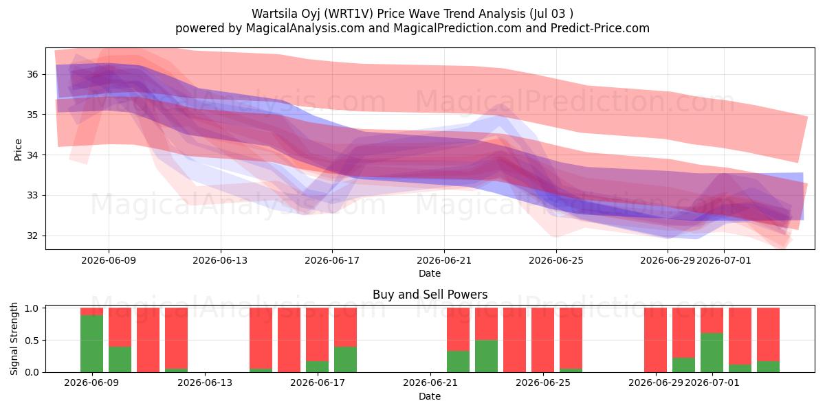  Wartsila Oyj (WRT1V) Support and Resistance area (02 Jul) 