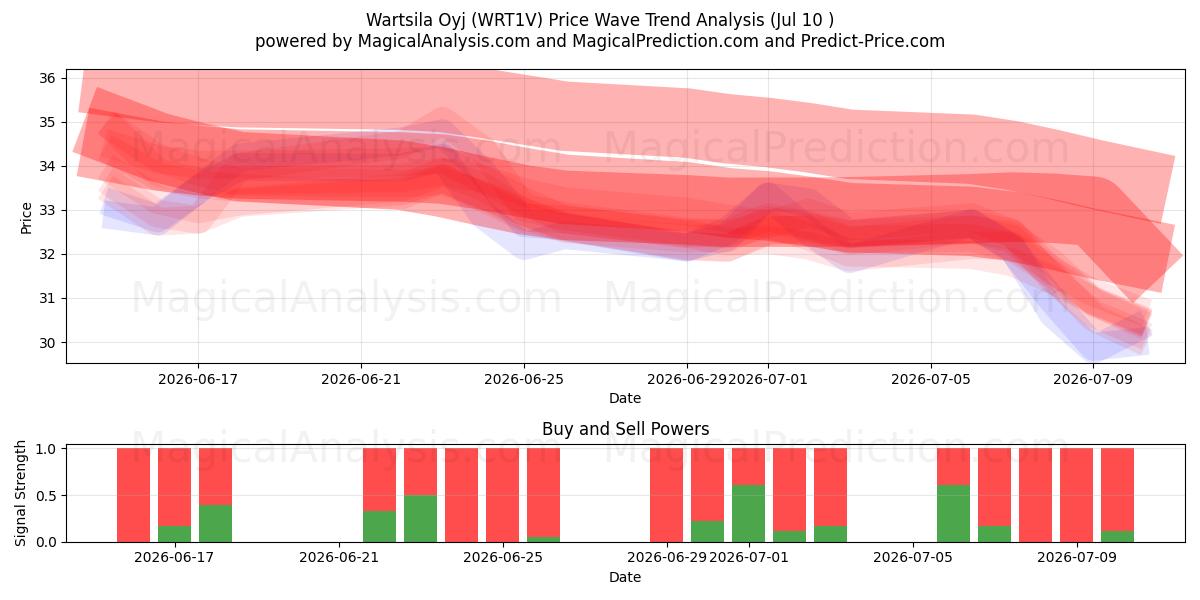  Wartsila Oyj (WRT1V) Support and Resistance area (09 Jul) 