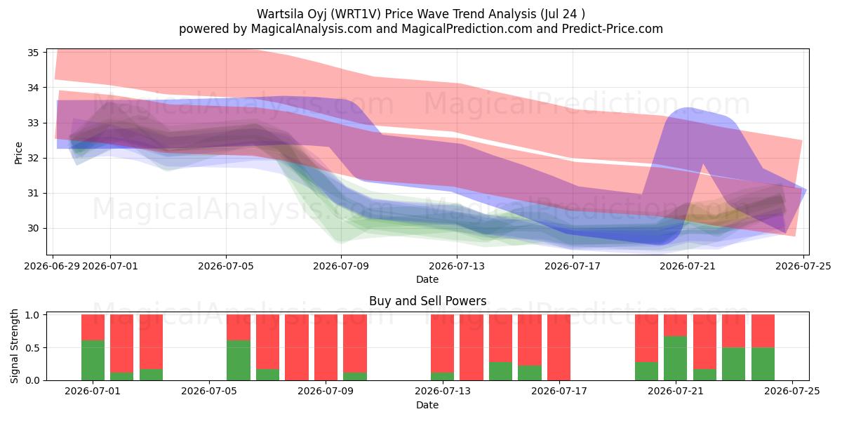  Wartsila Oyj (WRT1V) Support and Resistance area (23 Jul) 