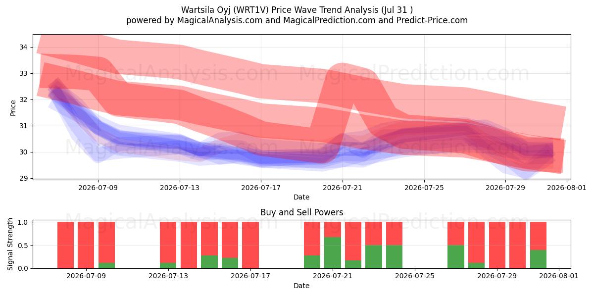  Wartsila Oyj (WRT1V) Support and Resistance area (30 Jul) 