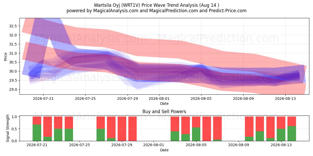  Wartsila Oyj (WRT1V) Support and Resistance area (13 Aug) 