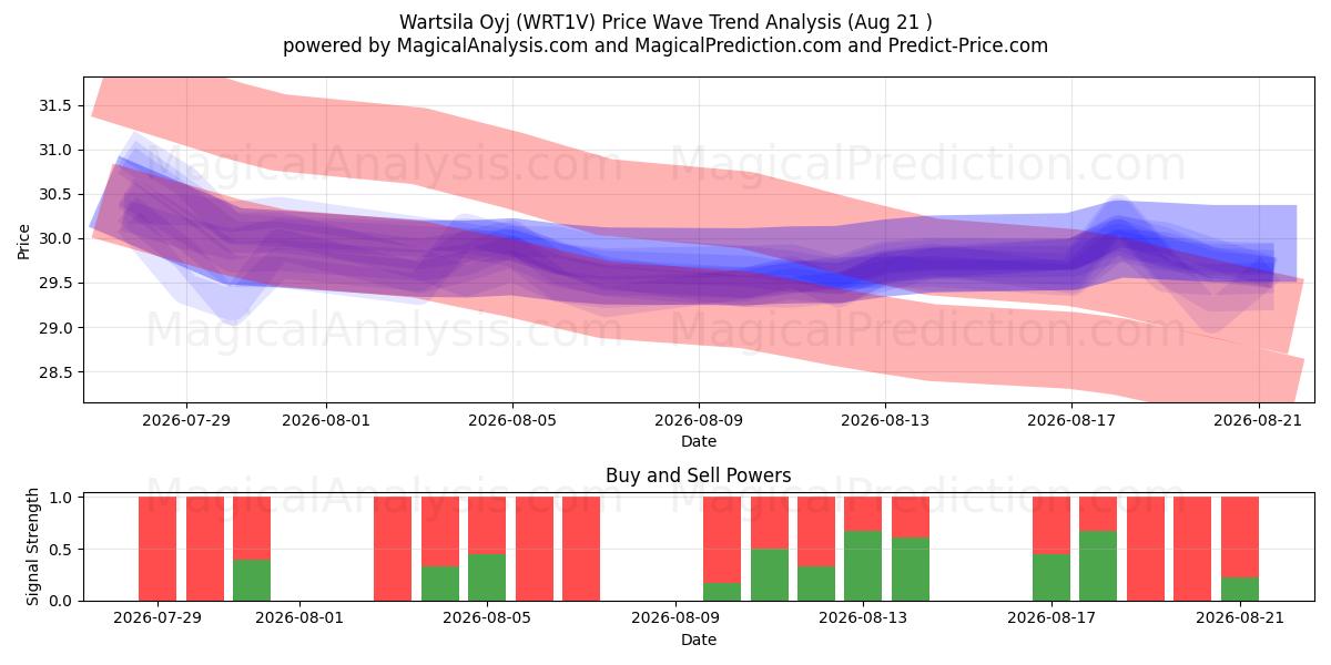  Wartsila Oyj (WRT1V) Support and Resistance area (20 Aug) 