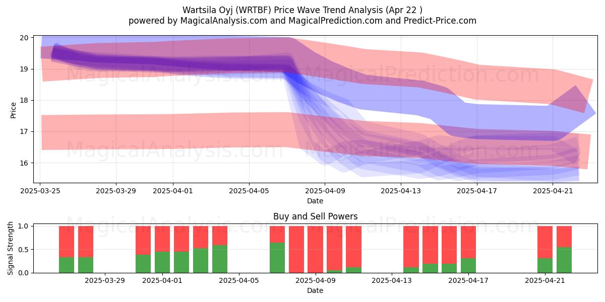  Wartsila Oyj (WRTBF) Support and Resistance area (22 Apr) 