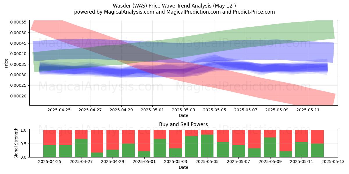  Wasder (WAS) Support and Resistance area (12 May) 