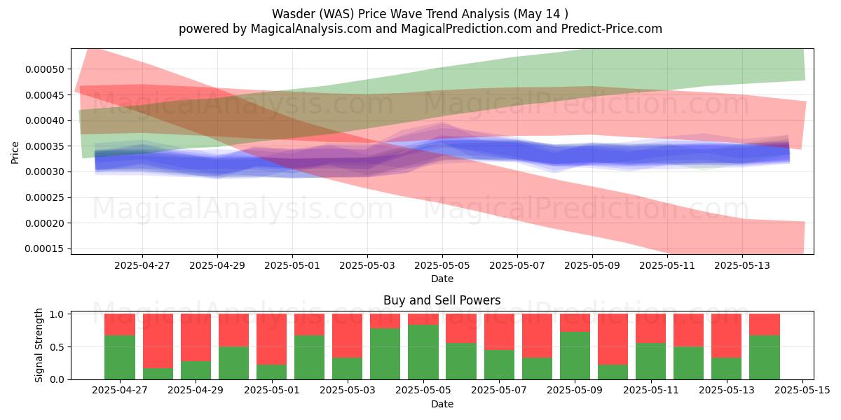  Wasder (WAS) Support and Resistance area (14 May) 