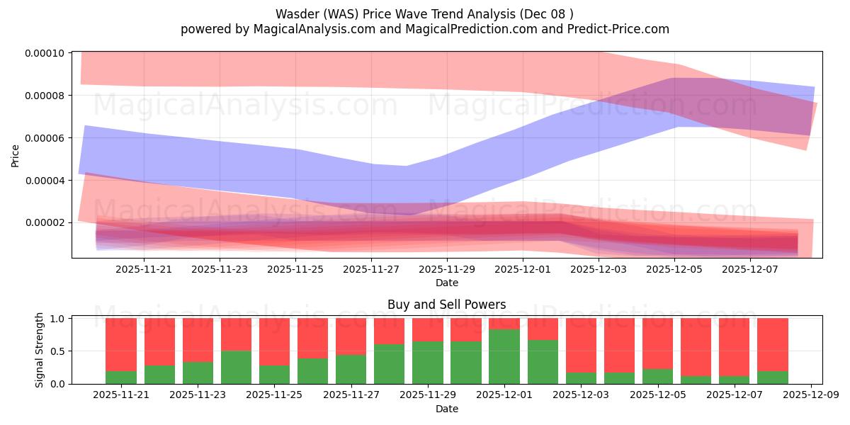  Wasder (WAS) Support and Resistance area (01 Aug) 