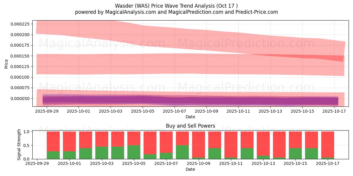 Wasder (WAS) Support and Resistance area (16 Oct) Wasder (WAS) Support and Resistance area (16 Oct)