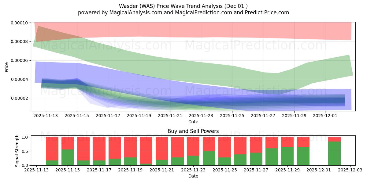  와더 (WAS) Support and Resistance area (30 Nov) 