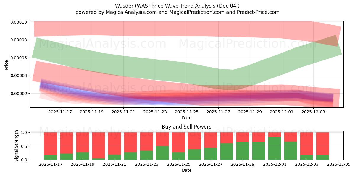  Wasder (WAS) Support and Resistance area (03 Dec) 