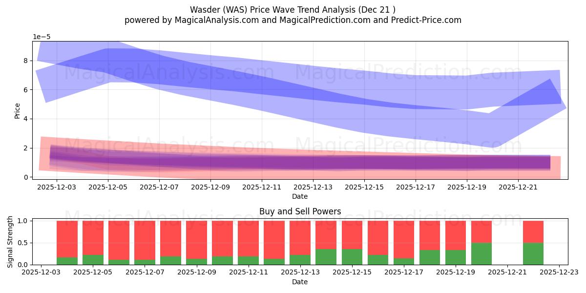  ワダー (WAS) Support and Resistance area (20 Dec) 