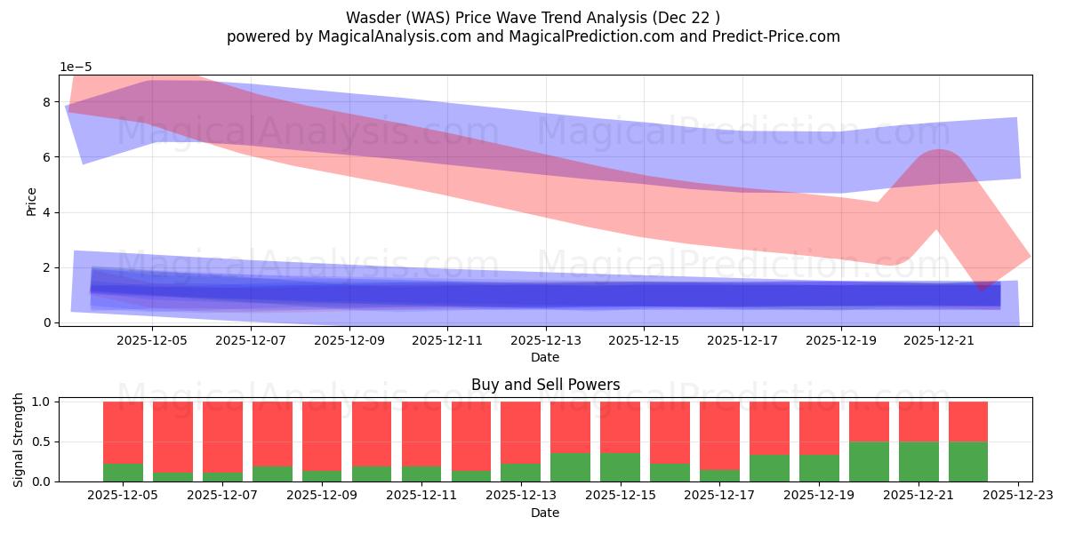  वास्डर (WAS) Support and Resistance area (21 Dec) 