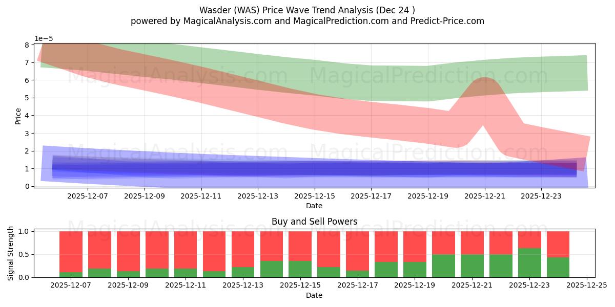  Wasder (WAS) Support and Resistance area (23 Dec) 