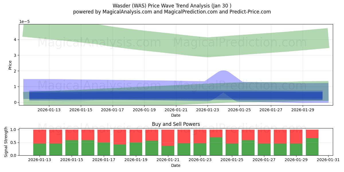  वास्डर (WAS) Support and Resistance area (29 Jan) 