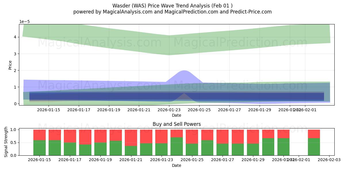  Васдер (WAS) Support and Resistance area (31 Jan) 