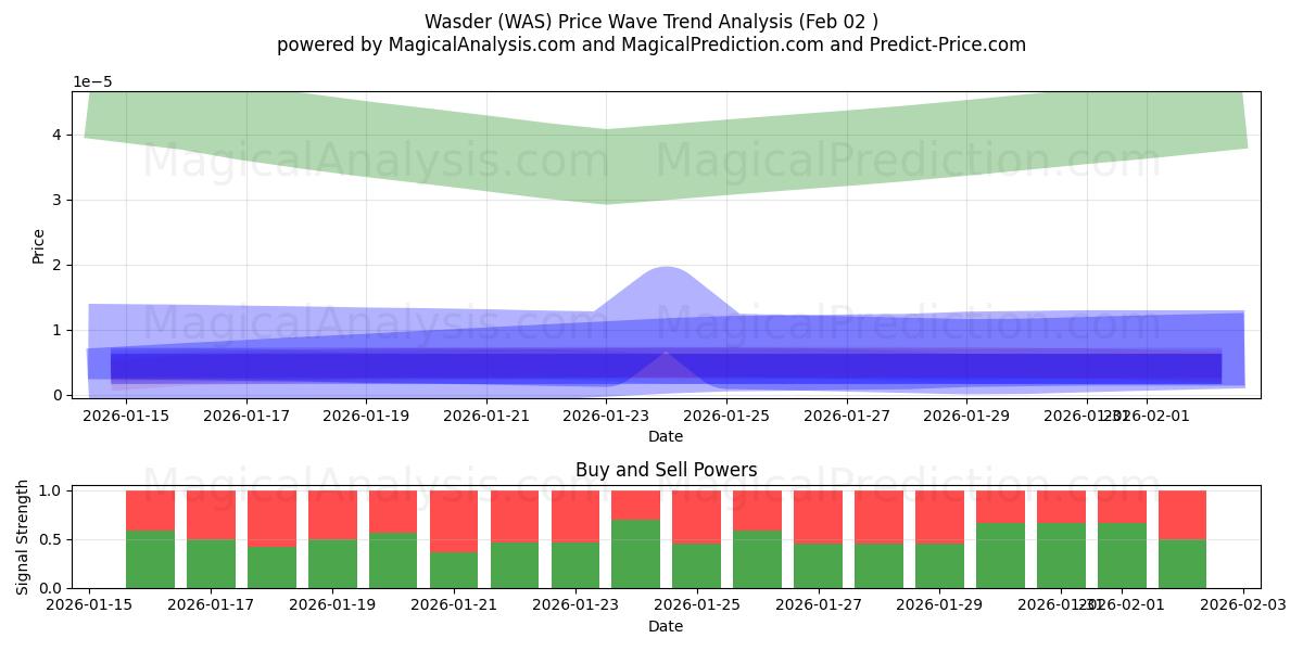  Wasder (WAS) Support and Resistance area (01 Feb) 