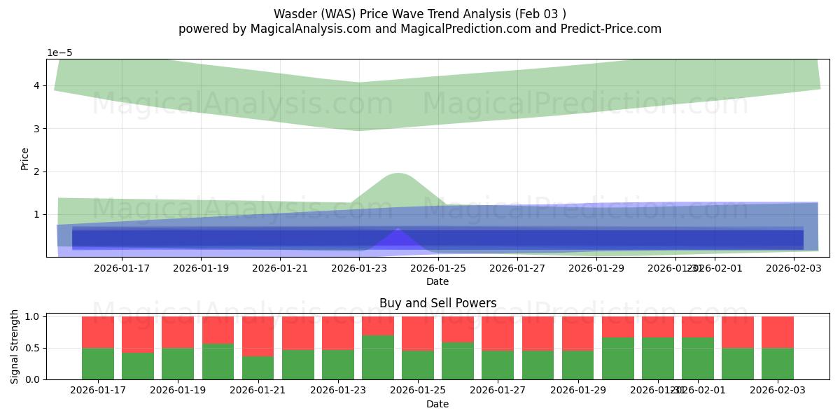  Wasder (WAS) Support and Resistance area (02 Feb) 