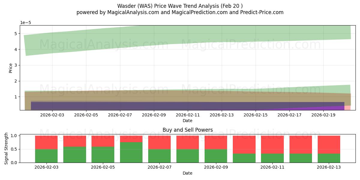  Wasder (WAS) Support and Resistance area (19 Feb) 