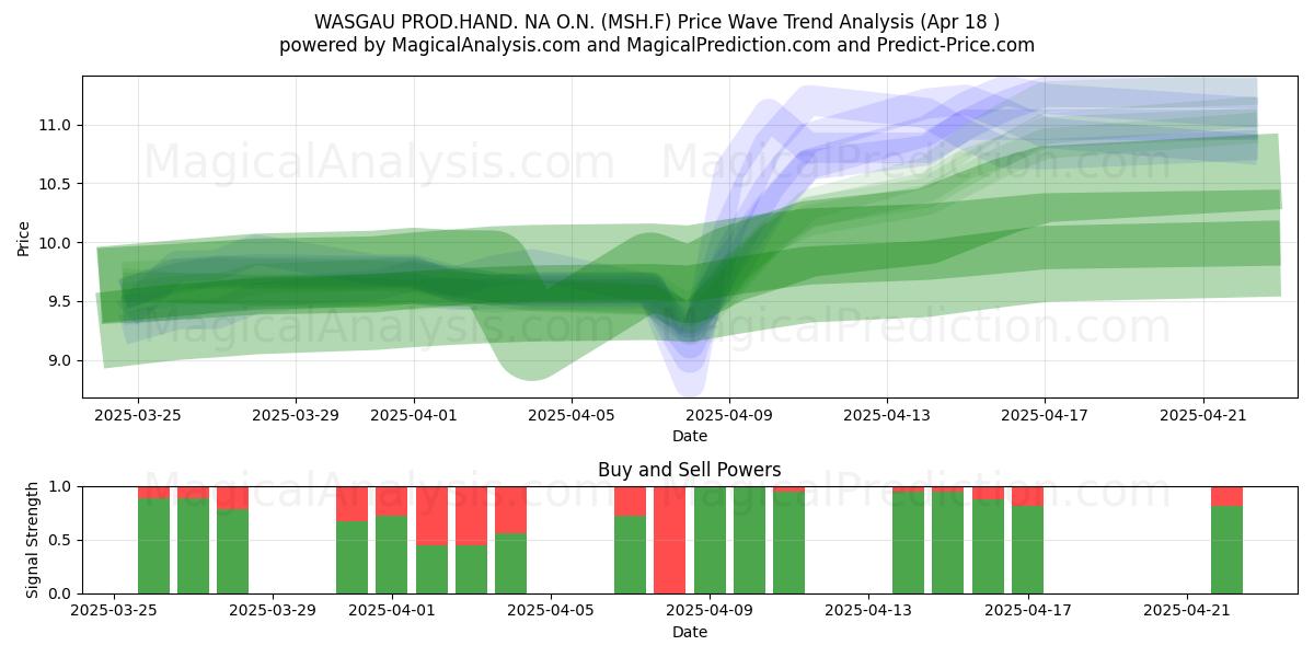  WASGAU PROD.HAND. NA O.N. (MSH.F) Support and Resistance area (18 Apr) 